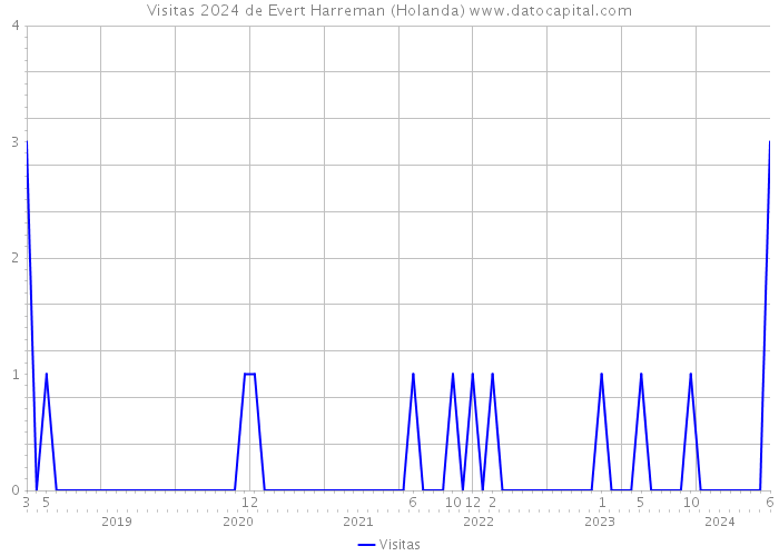 Visitas 2024 de Evert Harreman (Holanda) 