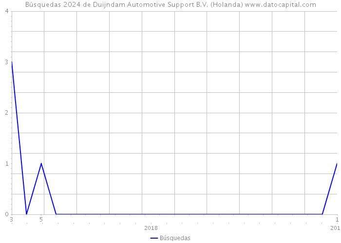 Búsquedas 2024 de Duijndam Automotive Support B.V. (Holanda) 