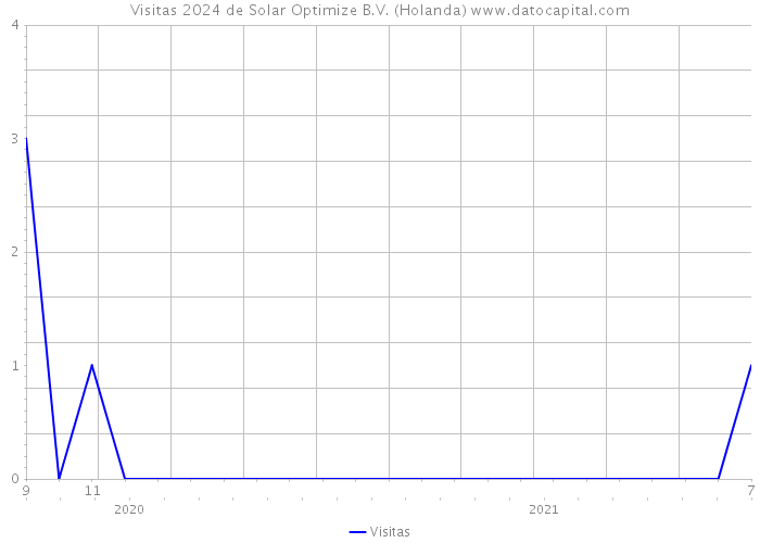 Visitas 2024 de Solar Optimize B.V. (Holanda) 