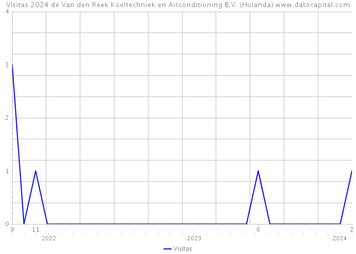 Visitas 2024 de Van den Reek Koeltechniek en Airconditioning B.V. (Holanda) 