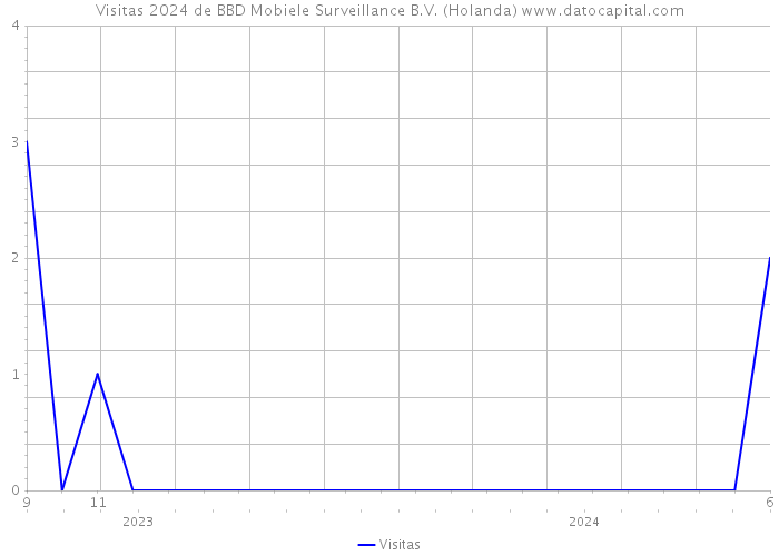 Visitas 2024 de BBD Mobiele Surveillance B.V. (Holanda) 