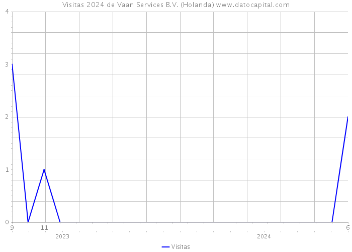 Visitas 2024 de Vaan Services B.V. (Holanda) 