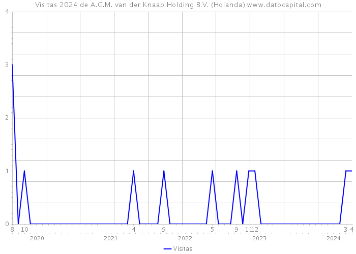 Visitas 2024 de A.G.M. van der Knaap Holding B.V. (Holanda) 