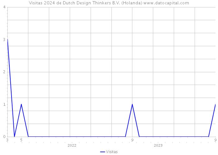 Visitas 2024 de Dutch Design Thinkers B.V. (Holanda) 