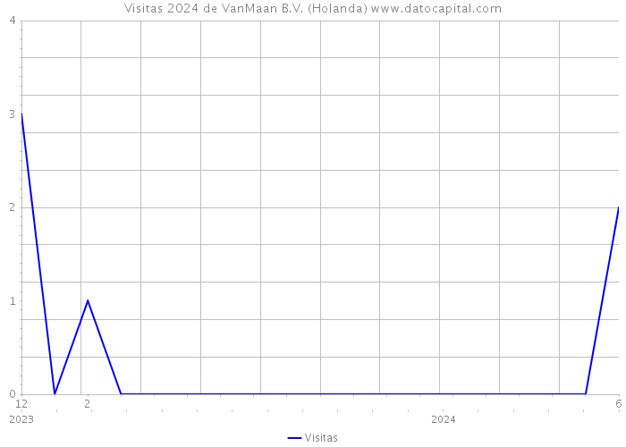 Visitas 2024 de VanMaan B.V. (Holanda) 