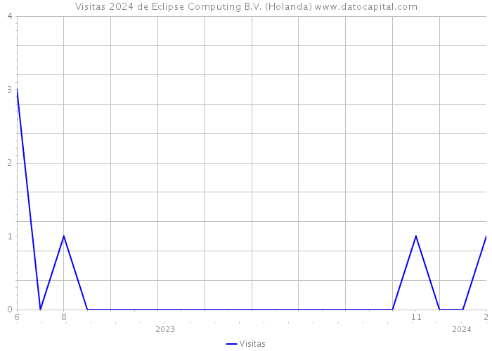 Visitas 2024 de Eclipse Computing B.V. (Holanda) 
