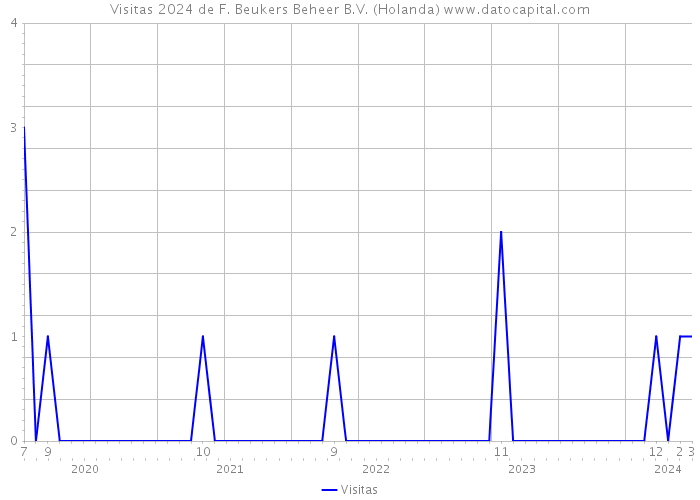 Visitas 2024 de F. Beukers Beheer B.V. (Holanda) 