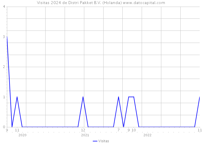 Visitas 2024 de Distri Pakket B.V. (Holanda) 