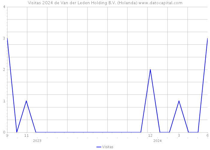 Visitas 2024 de Van der Leden Holding B.V. (Holanda) 