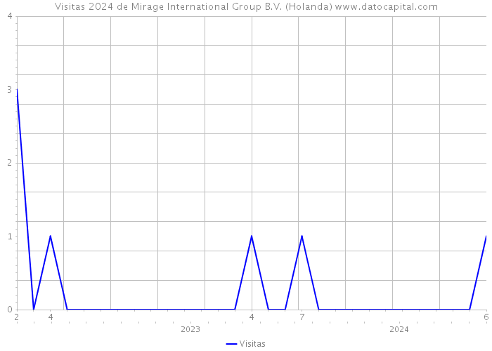 Visitas 2024 de Mirage International Group B.V. (Holanda) 