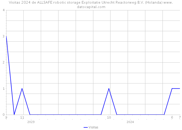 Visitas 2024 de ALLSAFE robotic storage Exploitatie Utrecht Reactorweg B.V. (Holanda) 