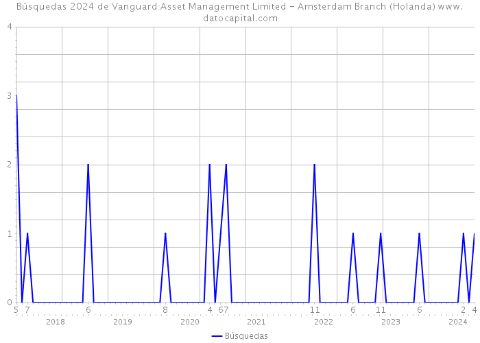 Búsquedas 2024 de Vanguard Asset Management Limited - Amsterdam Branch (Holanda) 
