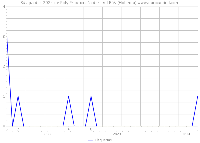 Búsquedas 2024 de Poly Products Nederland B.V. (Holanda) 
