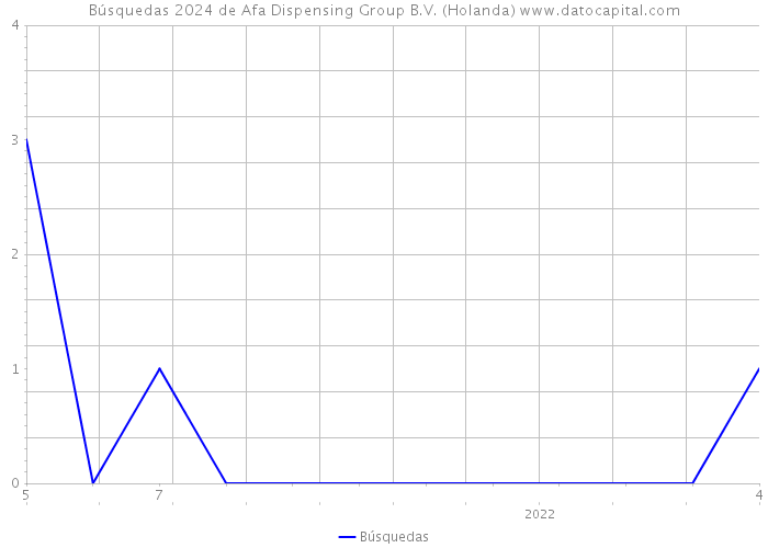 Búsquedas 2024 de Afa Dispensing Group B.V. (Holanda) 