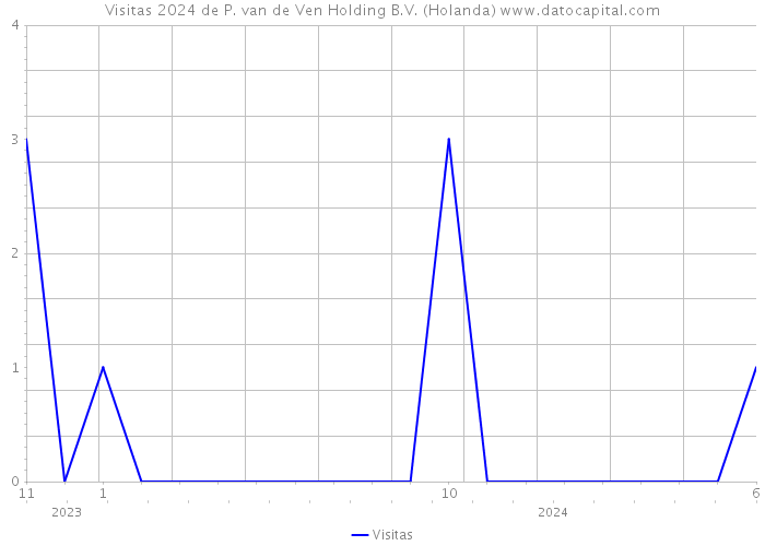 Visitas 2024 de P. van de Ven Holding B.V. (Holanda) 