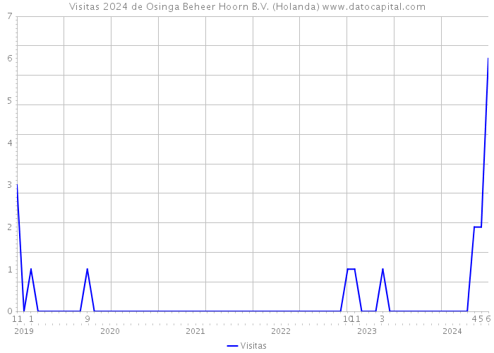 Visitas 2024 de Osinga Beheer Hoorn B.V. (Holanda) 