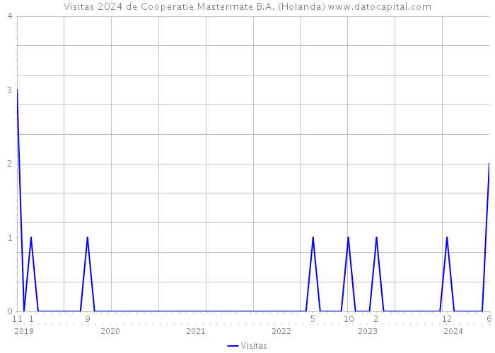 Visitas 2024 de Coöperatie Mastermate B.A. (Holanda) 