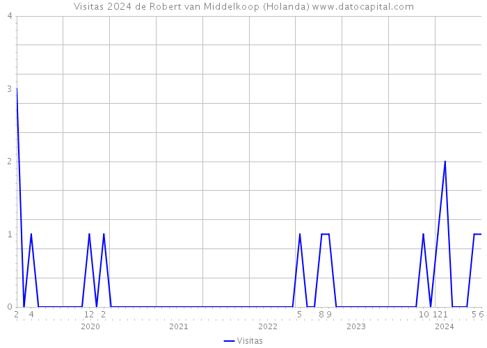 Visitas 2024 de Robert van Middelkoop (Holanda) 