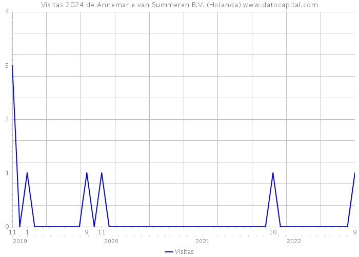 Visitas 2024 de Annemarie van Summeren B.V. (Holanda) 