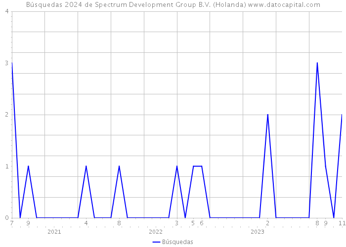 Búsquedas 2024 de Spectrum Development Group B.V. (Holanda) 
