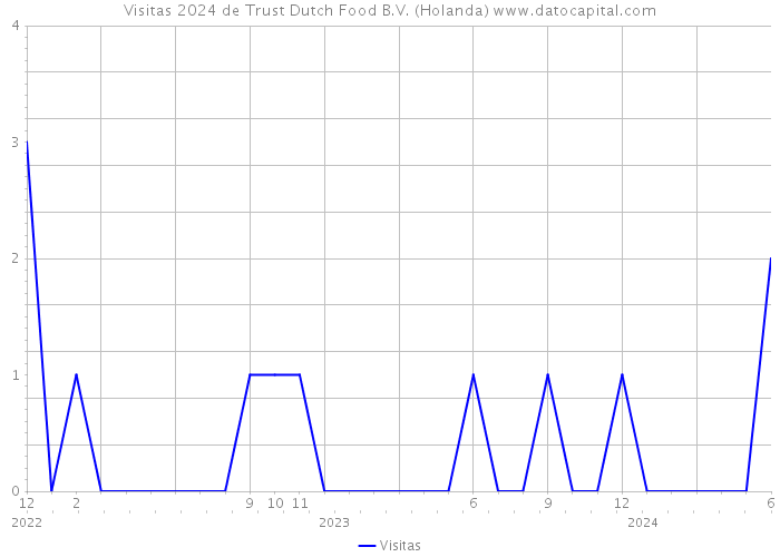 Visitas 2024 de Trust Dutch Food B.V. (Holanda) 