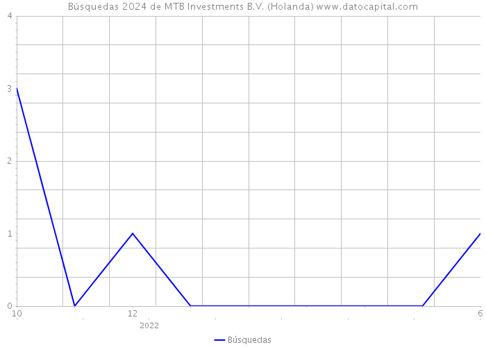 Búsquedas 2024 de MTB Investments B.V. (Holanda) 