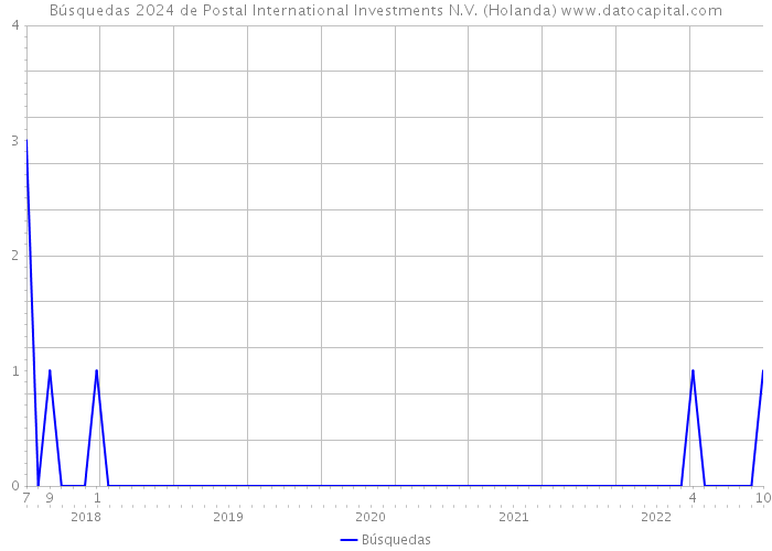 Búsquedas 2024 de Postal International Investments N.V. (Holanda) 