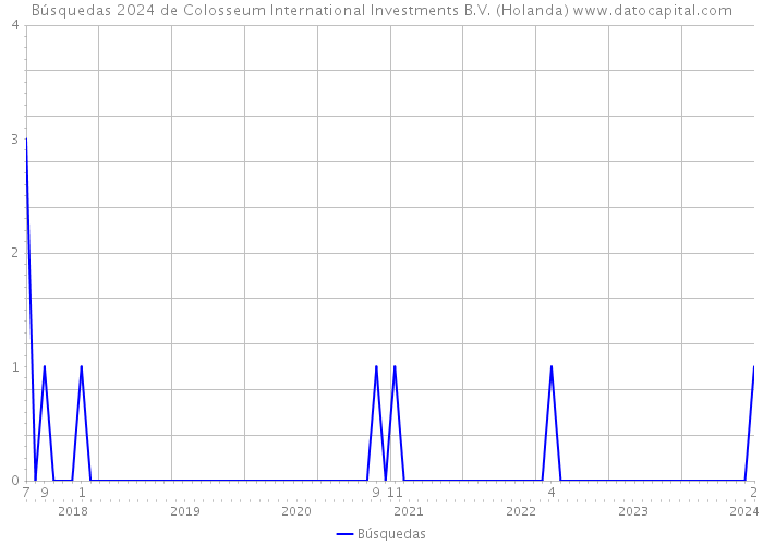 Búsquedas 2024 de Colosseum International Investments B.V. (Holanda) 