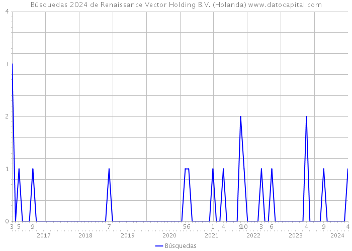 Búsquedas 2024 de Renaissance Vector Holding B.V. (Holanda) 