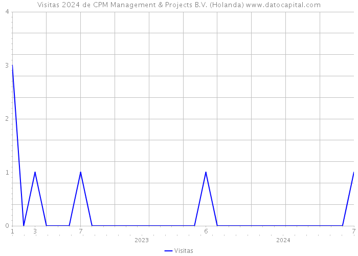 Visitas 2024 de CPM Management & Projects B.V. (Holanda) 