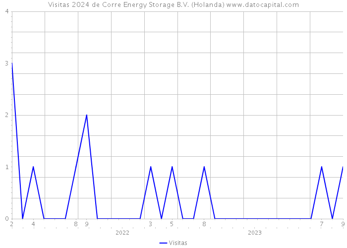 Visitas 2024 de Corre Energy Storage B.V. (Holanda) 