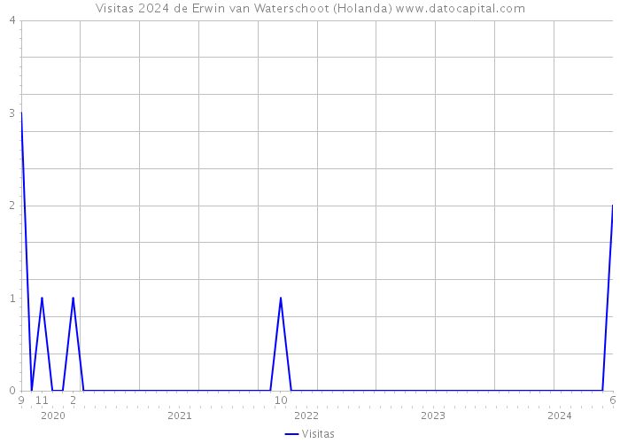 Visitas 2024 de Erwin van Waterschoot (Holanda) 