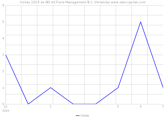 Visitas 2024 de IBS AS Fund Management B.V. (Holanda) 