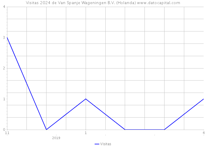 Visitas 2024 de Van Spanje Wageningen B.V. (Holanda) 