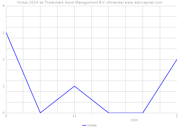Visitas 2024 de Trademark Asset Management B.V. (Holanda) 