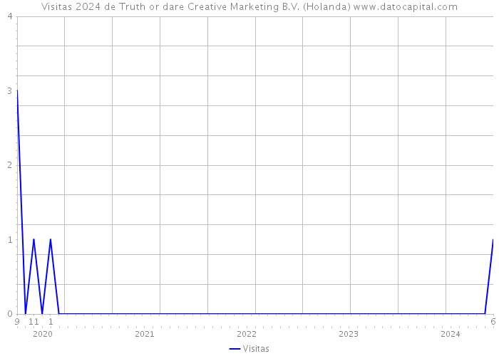 Visitas 2024 de Truth or dare Creative Marketing B.V. (Holanda) 