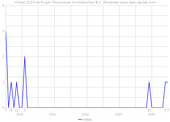 Visitas 2024 de Roger Theunissen Grondwerken B.V. (Holanda) 