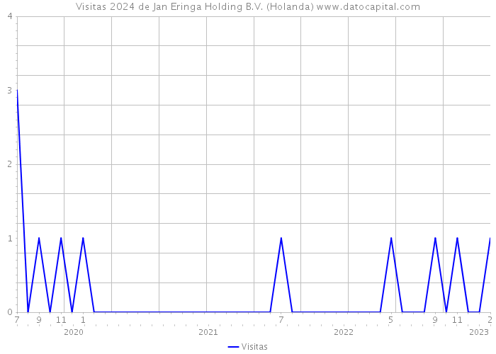 Visitas 2024 de Jan Eringa Holding B.V. (Holanda) 