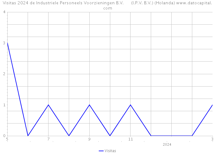 Visitas 2024 de Industriele Personeels Voorzieningen B.V. (I.P.V. B.V.) (Holanda) 
