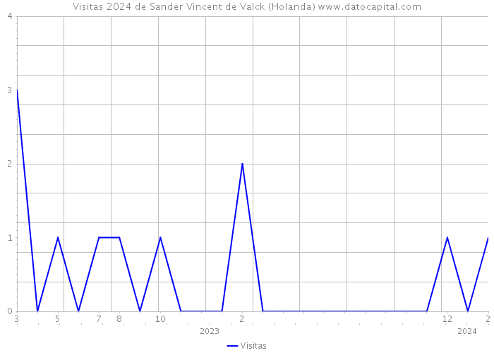 Visitas 2024 de Sander Vincent de Valck (Holanda) 