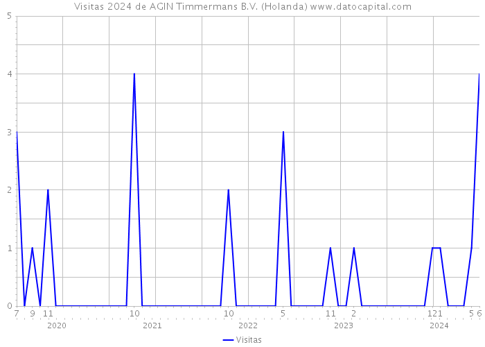 Visitas 2024 de AGIN Timmermans B.V. (Holanda) 