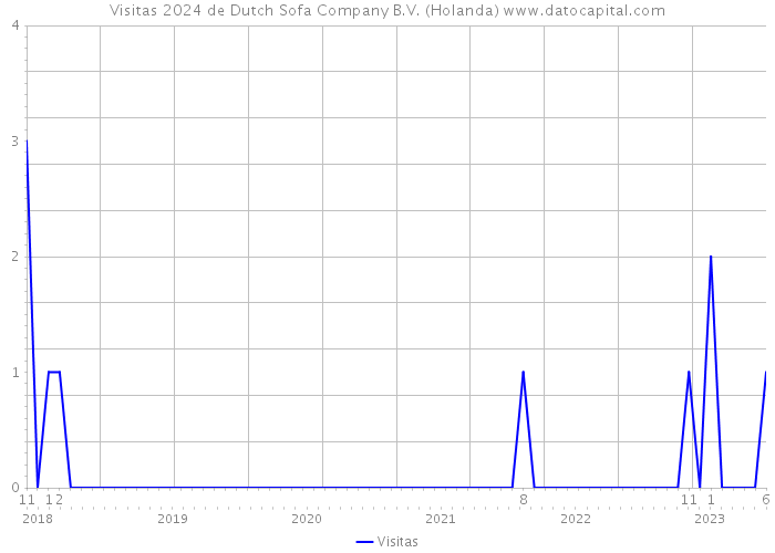 Visitas 2024 de Dutch Sofa Company B.V. (Holanda) 