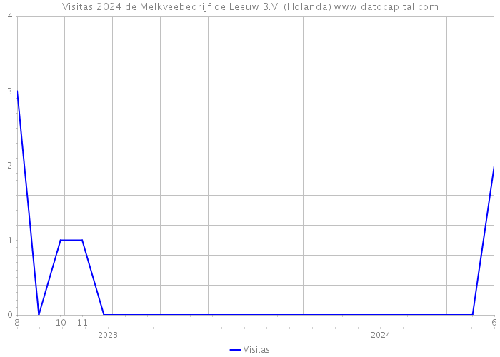 Visitas 2024 de Melkveebedrijf de Leeuw B.V. (Holanda) 