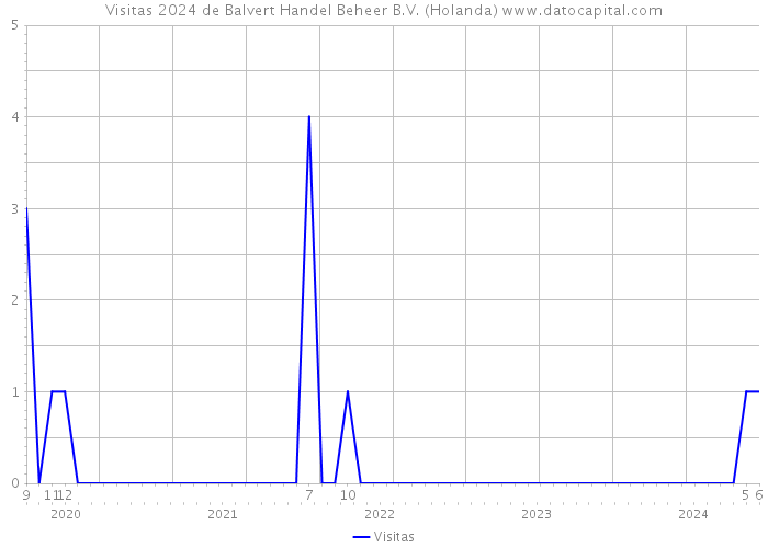 Visitas 2024 de Balvert Handel Beheer B.V. (Holanda) 