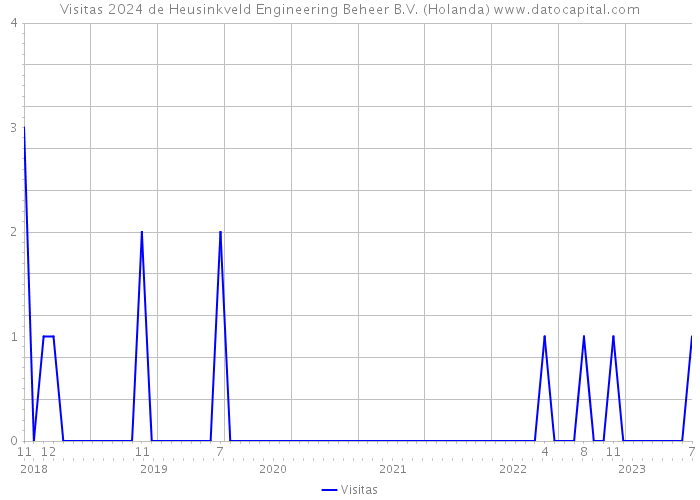 Visitas 2024 de Heusinkveld Engineering Beheer B.V. (Holanda) 