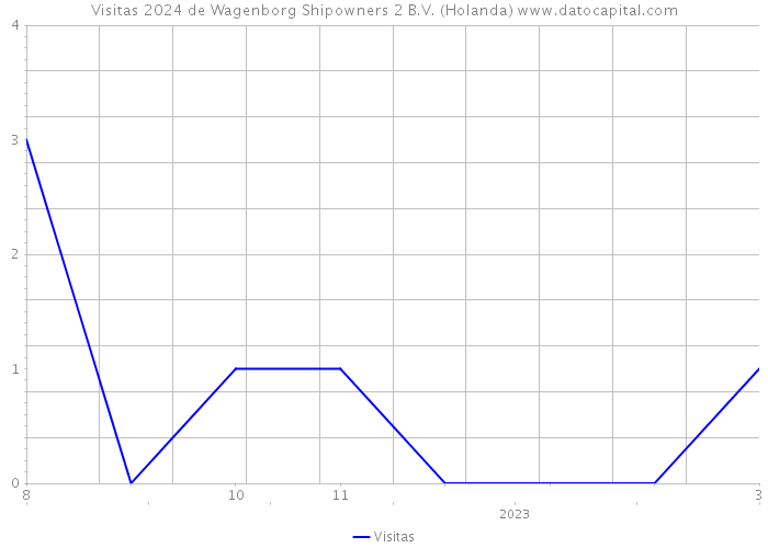 Visitas 2024 de Wagenborg Shipowners 2 B.V. (Holanda) 