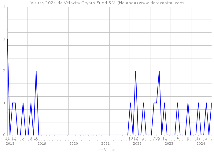 Visitas 2024 de Velocity Crypto Fund B.V. (Holanda) 