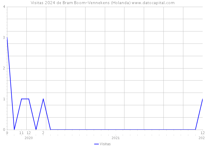 Visitas 2024 de Bram Boom-Vennekens (Holanda) 