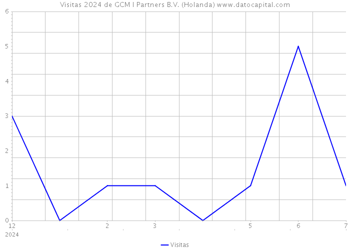 Visitas 2024 de GCM I Partners B.V. (Holanda) 