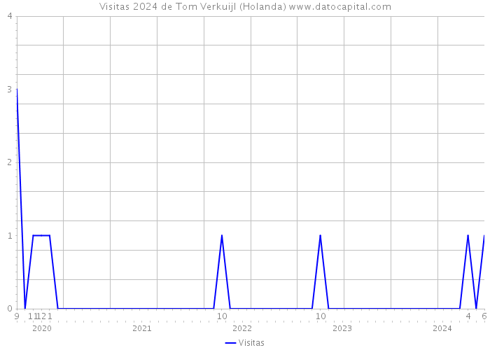 Visitas 2024 de Tom Verkuijl (Holanda) 